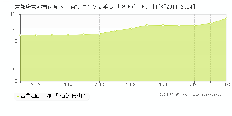 京都府京都市伏見区下油掛町１５２番３ 基準地価 地価推移[2011-2024]
