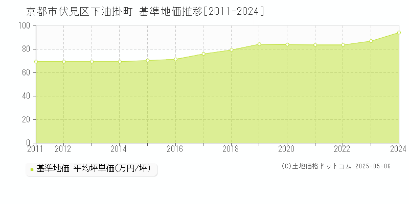 下油掛町(京都市伏見区)の基準地価推移グラフ(坪単価)[2011-2024年]