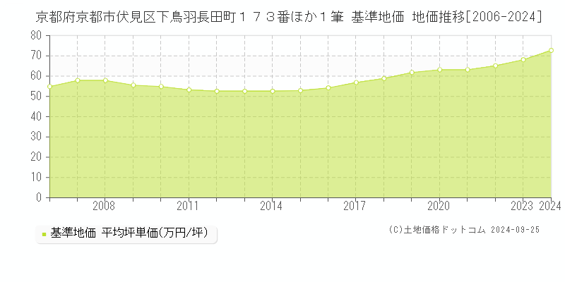 京都府京都市伏見区下鳥羽長田町１７３番ほか１筆 基準地価 地価推移[2006-2024]