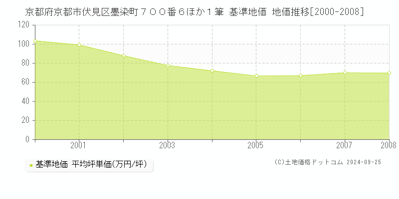 京都府京都市伏見区墨染町７００番６ほか１筆 基準地価 地価推移[2000-2008]