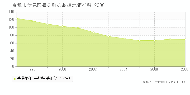 京都市伏見区墨染町の基準地価推移グラフ 