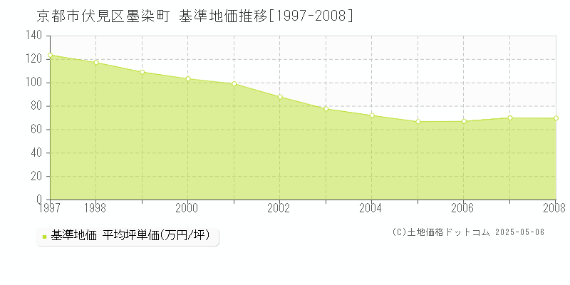 墨染町(京都市伏見区)の基準地価推移グラフ(坪単価)[1997-2008年]