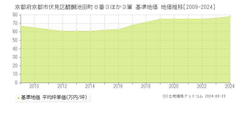 京都府京都市伏見区醍醐池田町８番３ほか３筆 基準地価 地価推移[2009-2024]