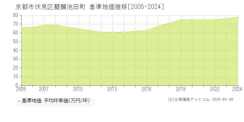 醍醐池田町(京都市伏見区)の基準地価推移グラフ(坪単価)[2005-2024年]