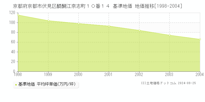 京都府京都市伏見区醍醐江奈志町１０番１４ 基準地価 地価推移[1998-2004]