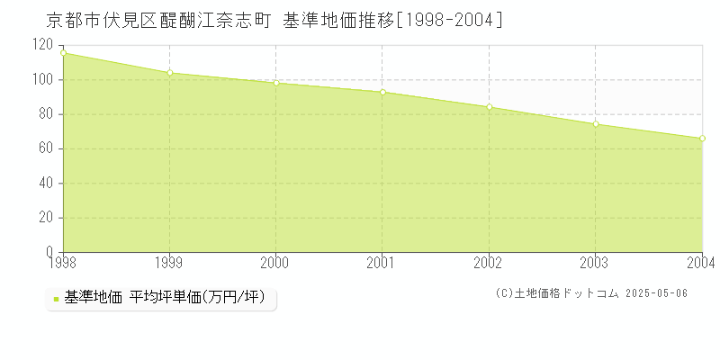 醍醐江奈志町(京都市伏見区)の基準地価推移グラフ(坪単価)[1998-2004年]