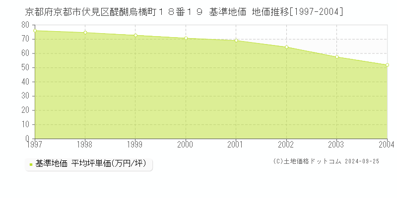 京都府京都市伏見区醍醐烏橋町１８番１９ 基準地価 地価推移[1997-2004]