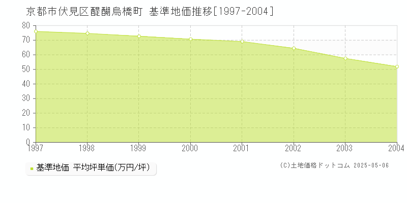 醍醐烏橋町(京都市伏見区)の基準地価推移グラフ(坪単価)[1997-2004年]