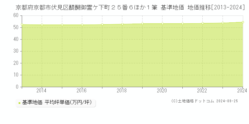京都府京都市伏見区醍醐御霊ケ下町２５番６ほか１筆 基準地価 地価推移[2013-2024]