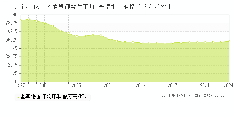 醍醐御霊ケ下町(京都市伏見区)の基準地価推移グラフ(坪単価)[1997-2024年]