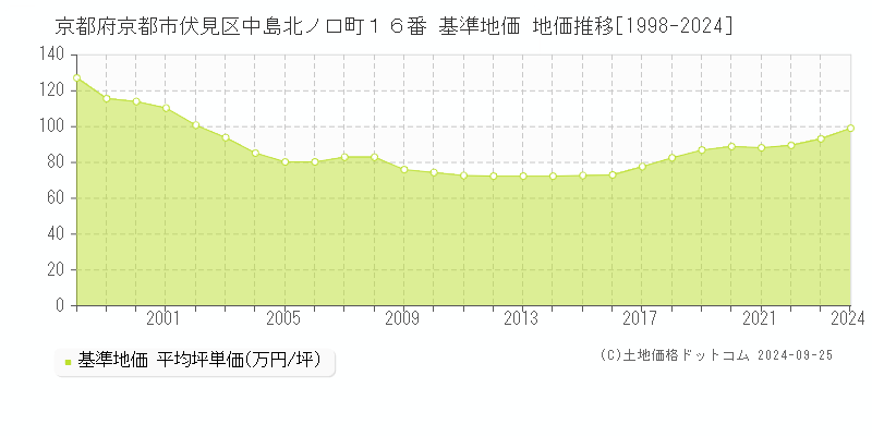 京都府京都市伏見区中島北ノ口町１６番 基準地価 地価推移[1998-2024]