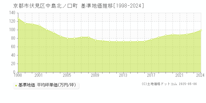 中島北ノ口町(京都市伏見区)の基準地価推移グラフ(坪単価)[1998-2024年]