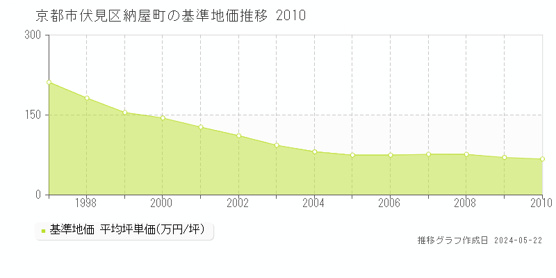 京都市伏見区納屋町の基準地価推移グラフ 