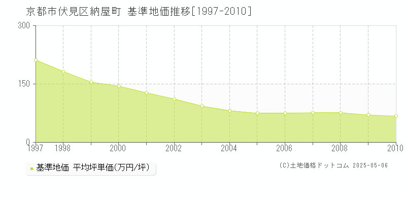 納屋町(京都市伏見区)の基準地価推移グラフ(坪単価)[1997-2010年]