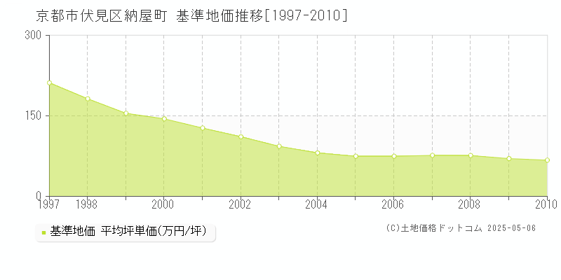 京都市伏見区納屋町の基準地価推移グラフ 