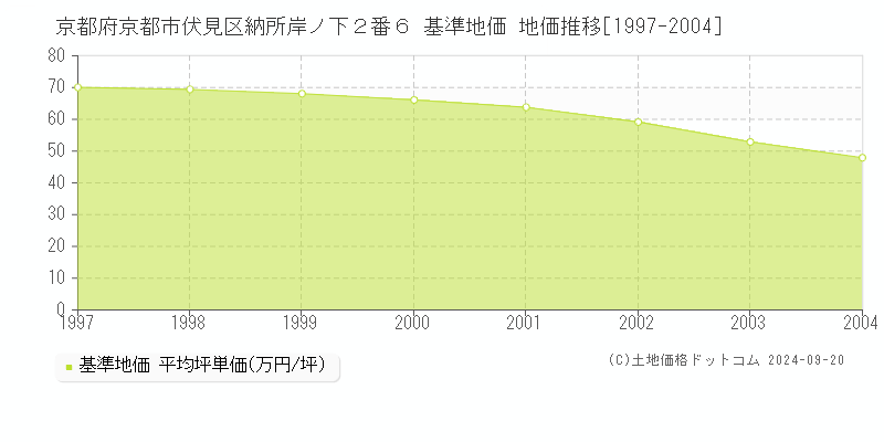 京都府京都市伏見区納所岸ノ下２番６ 基準地価 地価推移[1997-2004]