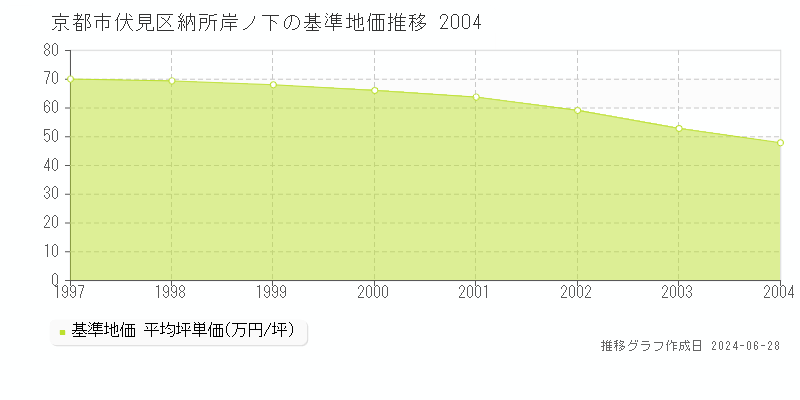 京都市伏見区納所岸ノ下の基準地価推移グラフ 