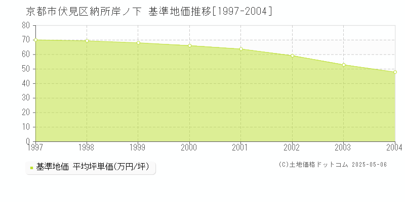 納所岸ノ下(京都市伏見区)の基準地価推移グラフ(坪単価)[1997-2004年]