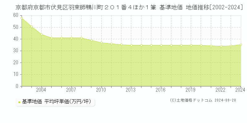 京都府京都市伏見区羽束師鴨川町２０１番４ほか１筆 基準地価 地価推移[2002-2024]