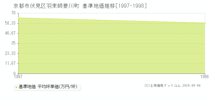 羽束師菱川町(京都市伏見区)の基準地価推移グラフ(坪単価)[1997-1998年]