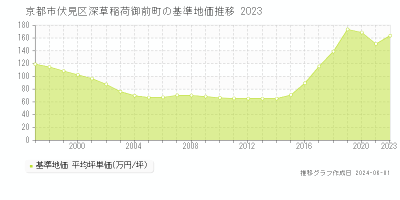 京都市伏見区深草稲荷御前町の基準地価推移グラフ 