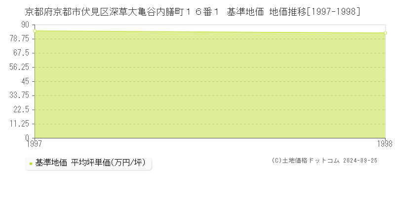 京都府京都市伏見区深草大亀谷内膳町１６番１ 基準地価 地価推移[1997-1998]