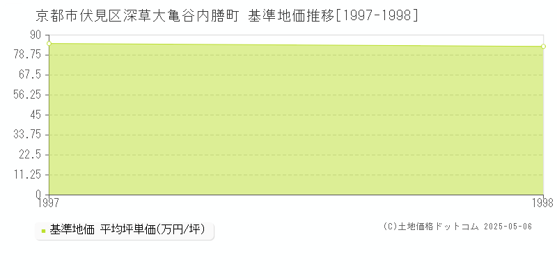 深草大亀谷内膳町(京都市伏見区)の基準地価推移グラフ(坪単価)[1997-1998年]