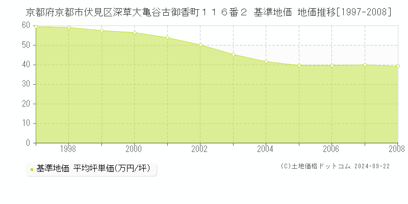 京都府京都市伏見区深草大亀谷古御香町１１６番２ 基準地価 地価推移[1997-2008]