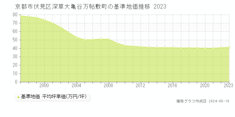 京都市伏見区深草大亀谷万帖敷町の基準地価推移グラフ 