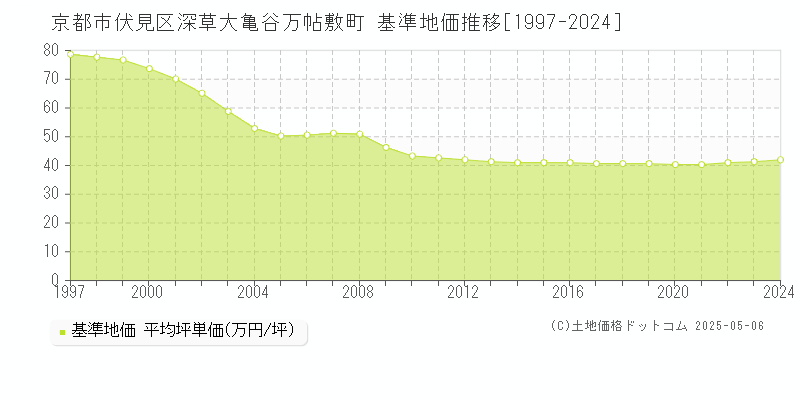深草大亀谷万帖敷町(京都市伏見区)の基準地価推移グラフ(坪単価)[1997-2024年]