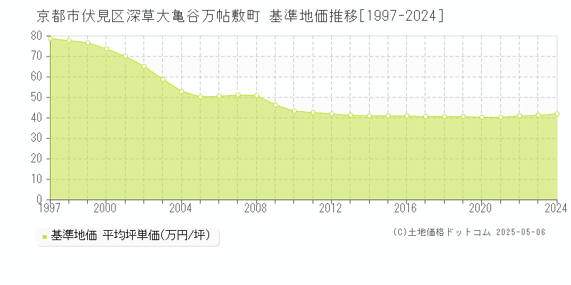 京都市伏見区深草大亀谷万帖敷町の基準地価推移グラフ 