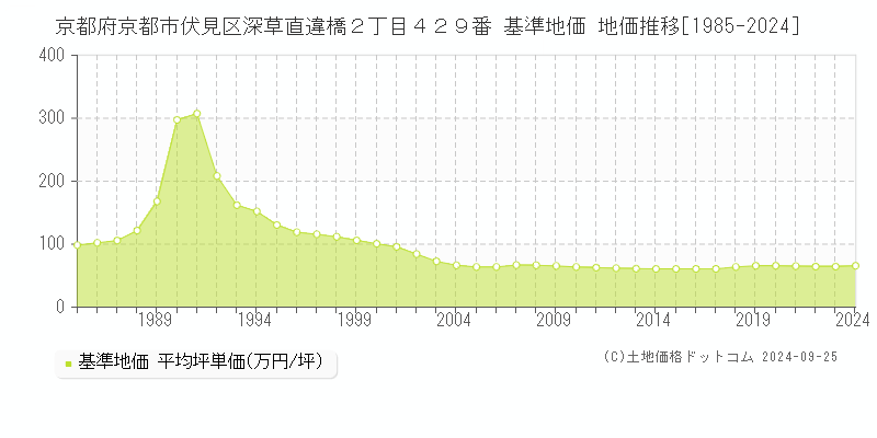 京都府京都市伏見区深草直違橋２丁目４２９番 基準地価 地価推移[1985-2024]