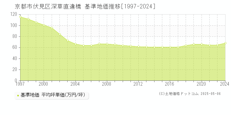 深草直違橋(京都市伏見区)の基準地価推移グラフ(坪単価)[1997-2024年]