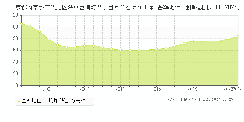 京都府京都市伏見区深草西浦町８丁目６０番ほか１筆 基準地価 地価推移[2000-2024]