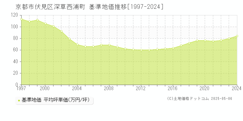 深草西浦町(京都市伏見区)の基準地価推移グラフ(坪単価)[1997-2024年]