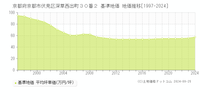 京都府京都市伏見区深草西出町３０番２ 基準地価 地価推移[1997-2024]