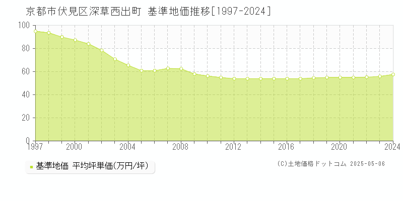 深草西出町(京都市伏見区)の基準地価推移グラフ(坪単価)[1997-2024年]