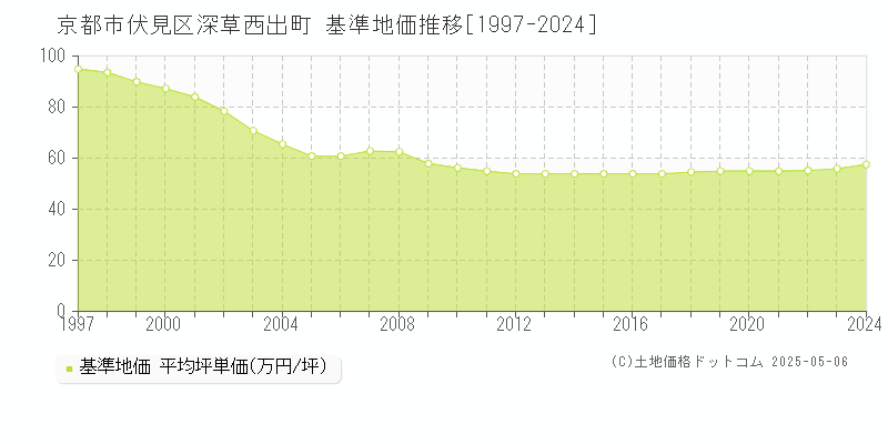 京都市伏見区深草西出町の基準地価推移グラフ 