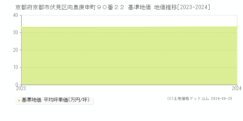 京都府京都市伏見区向島庚申町９０番２２ 基準地価 地価推移[2023-2024]
