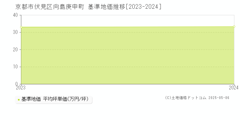 向島庚申町(京都市伏見区)の基準地価推移グラフ(坪単価)[2023-2024年]