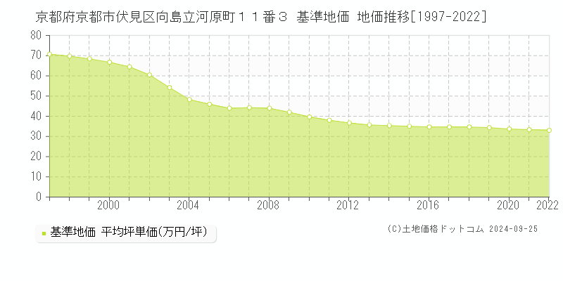 京都府京都市伏見区向島立河原町１１番３ 基準地価 地価推移[1997-2022]
