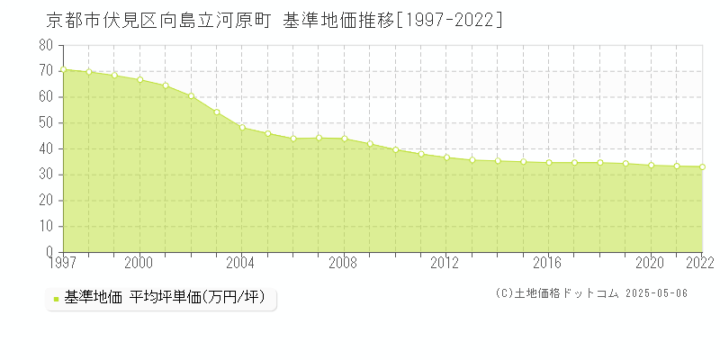 向島立河原町(京都市伏見区)の基準地価推移グラフ(坪単価)[1997-2022年]