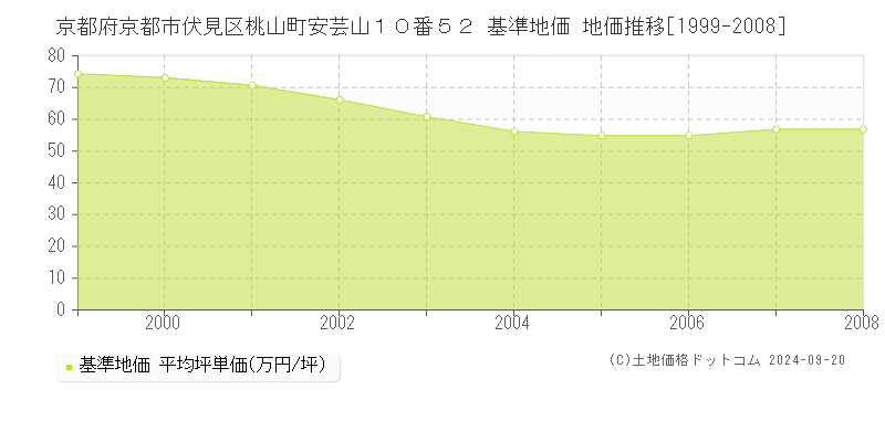 京都府京都市伏見区桃山町安芸山１０番５２ 基準地価 地価推移[1999-2008]