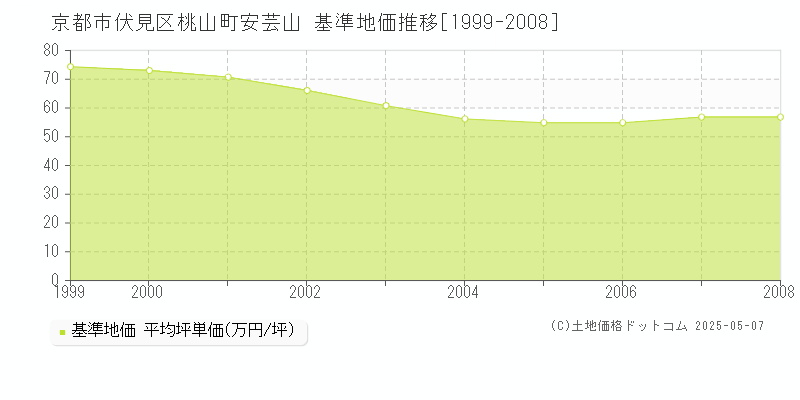 桃山町安芸山(京都市伏見区)の基準地価推移グラフ(坪単価)[1999-2008年]