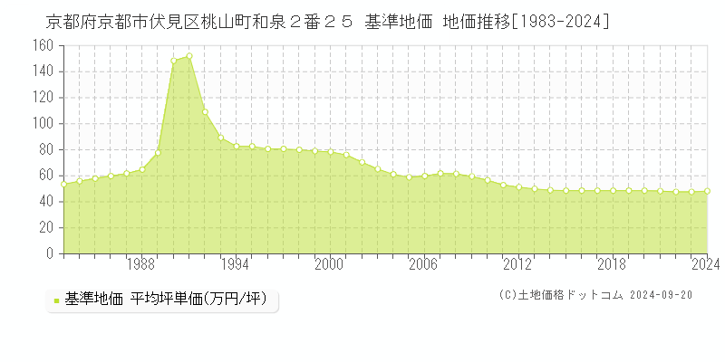 京都府京都市伏見区桃山町和泉２番２５ 基準地価 地価推移[1983-2024]