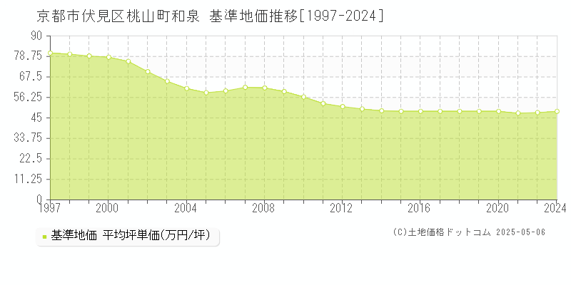 桃山町和泉(京都市伏見区)の基準地価推移グラフ(坪単価)[1997-2024年]