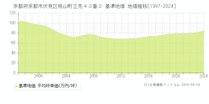 京都府京都市伏見区桃山町立売４３番３ 基準地価 地価推移[1997-2024]