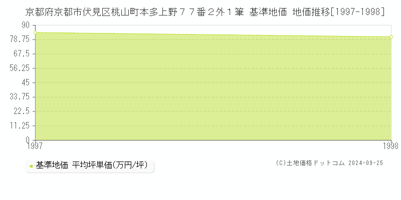 京都府京都市伏見区桃山町本多上野７７番２外１筆 基準地価 地価推移[1997-1998]