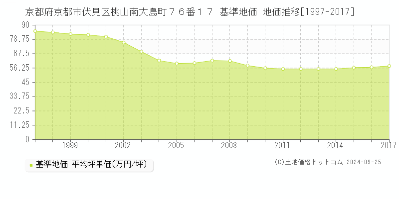 京都府京都市伏見区桃山南大島町７６番１７ 基準地価 地価推移[1997-2017]