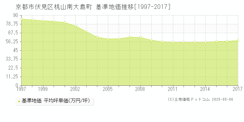 桃山南大島町(京都市伏見区)の基準地価推移グラフ(坪単価)[1997-2017年]